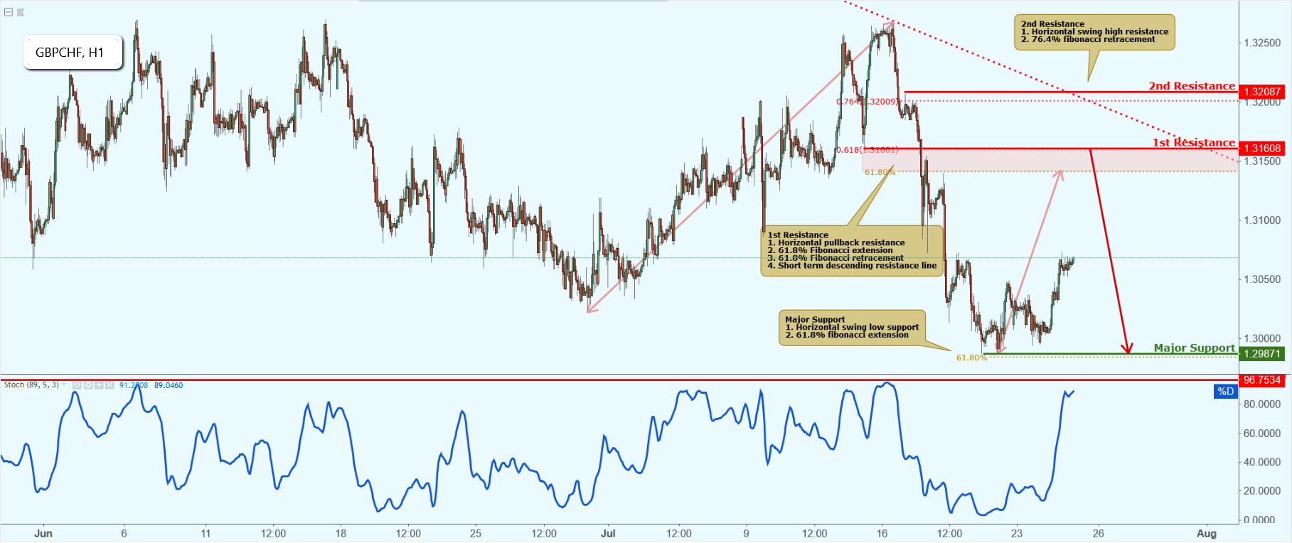 GPBCHF Approaching Resistance, Potential Drop!