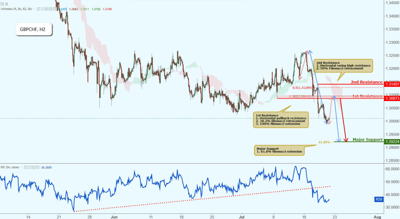 GBPCHF Approaching Resistance, Potential Drop!