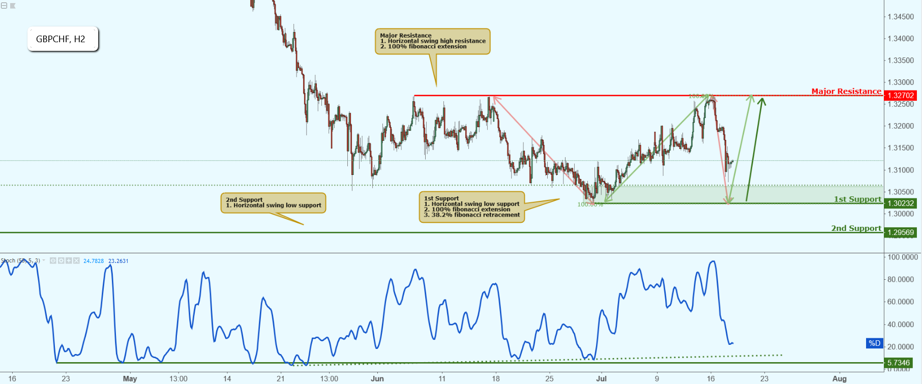 GBPCHF Approaching Support, Potential Bounce!