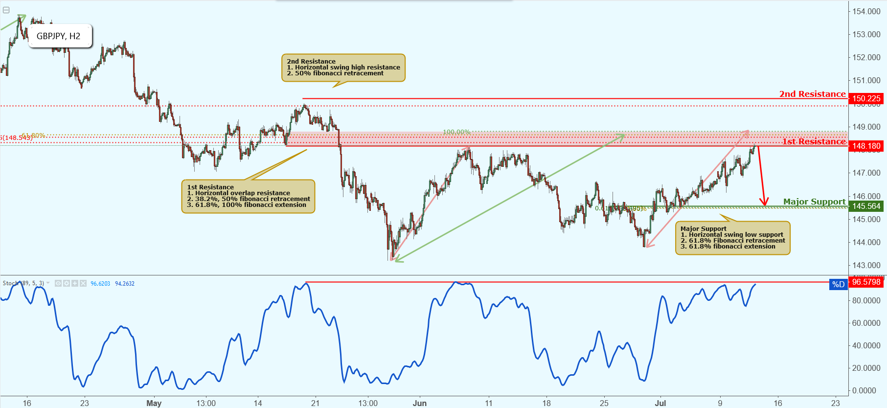 GBPJPY Approaching Resistance, Potential Drop!