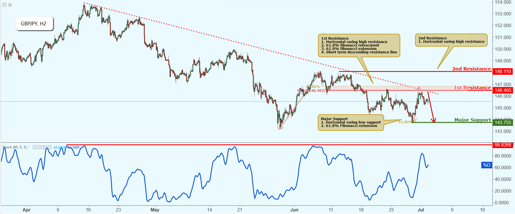 GBPJPY Approaching Resistance, Potential Drop!