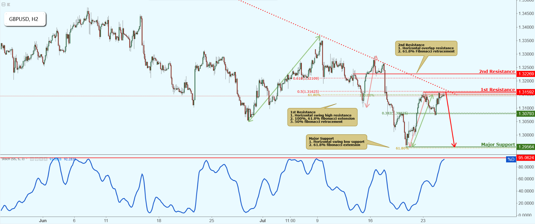 GBPUSD Approaching Resistance, Potential Drop!
