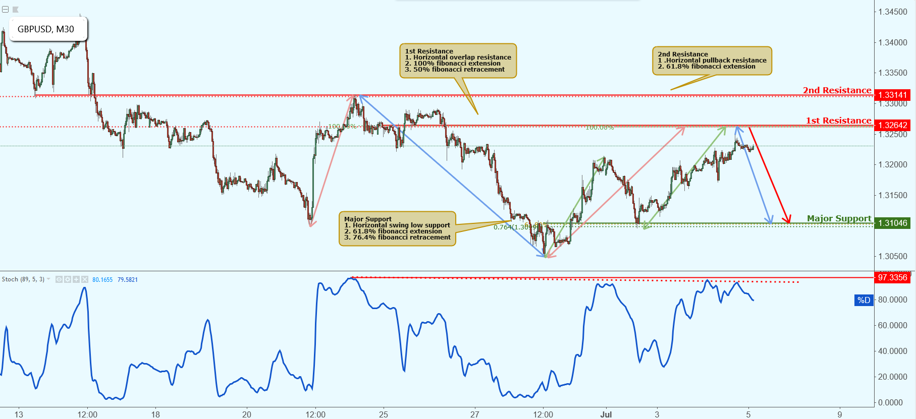 GBPUSD Approaching Resistance, Potential Drop!
