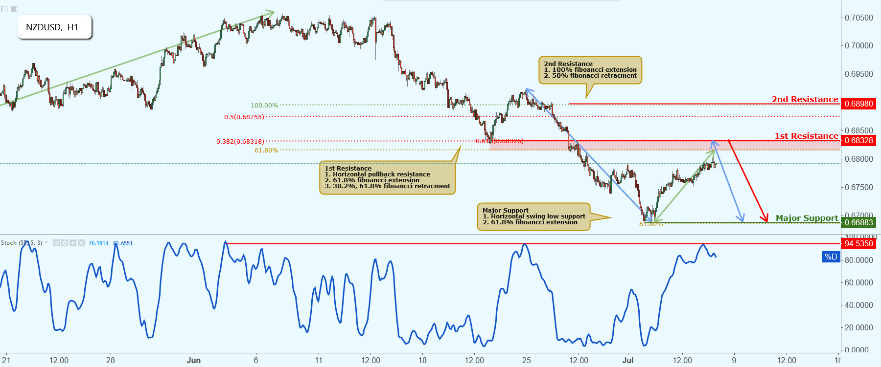 NZDUSD Approaching Resistance, Potential Drop!
