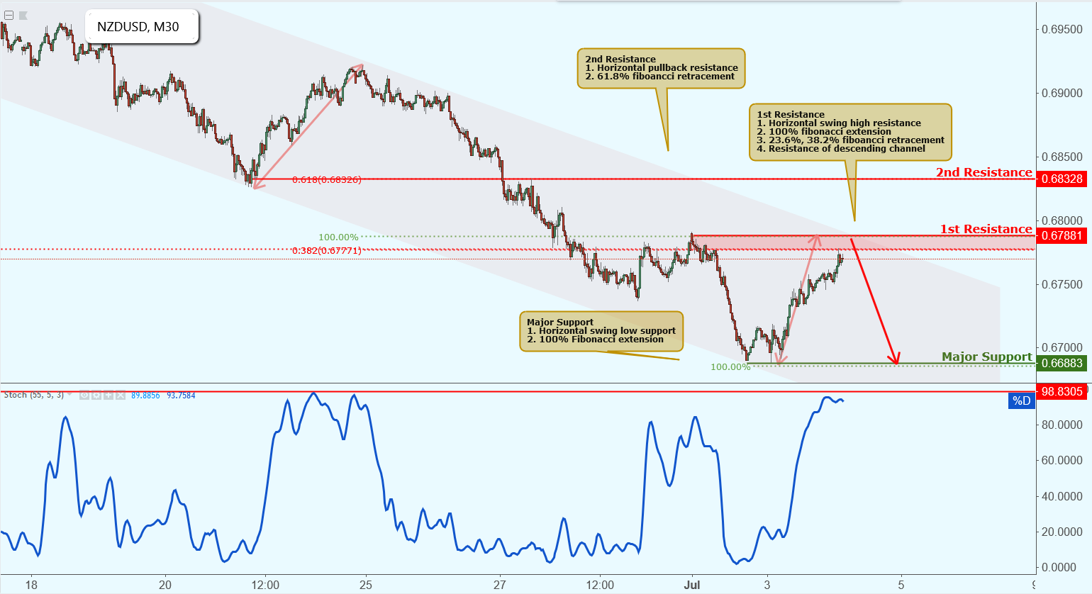 NZDUSD Approaching Resistance, Potential Drop!