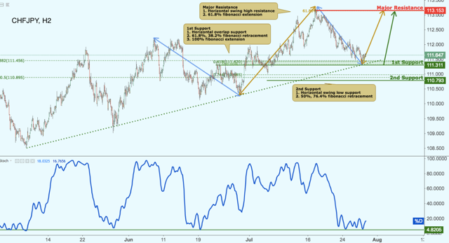 CHFJPY Approaching Support, Potential Bounce!