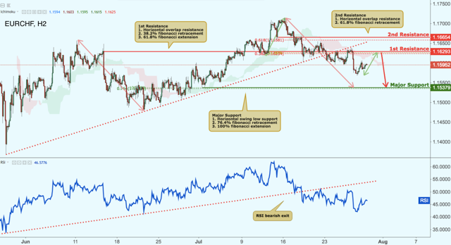 EURCHF Approaching Resistance, Potential Drop!
