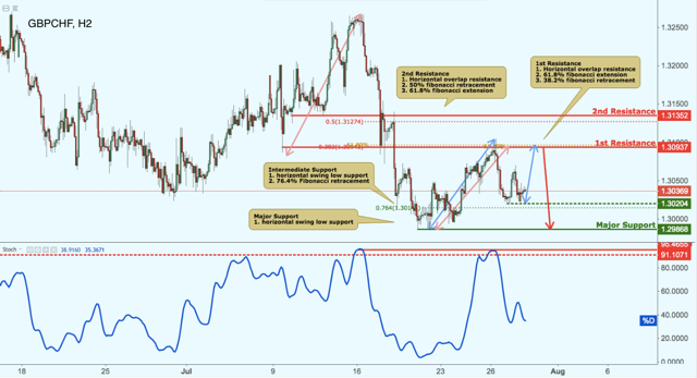 GBPCHF Approaching Resistance, Potential Drop!