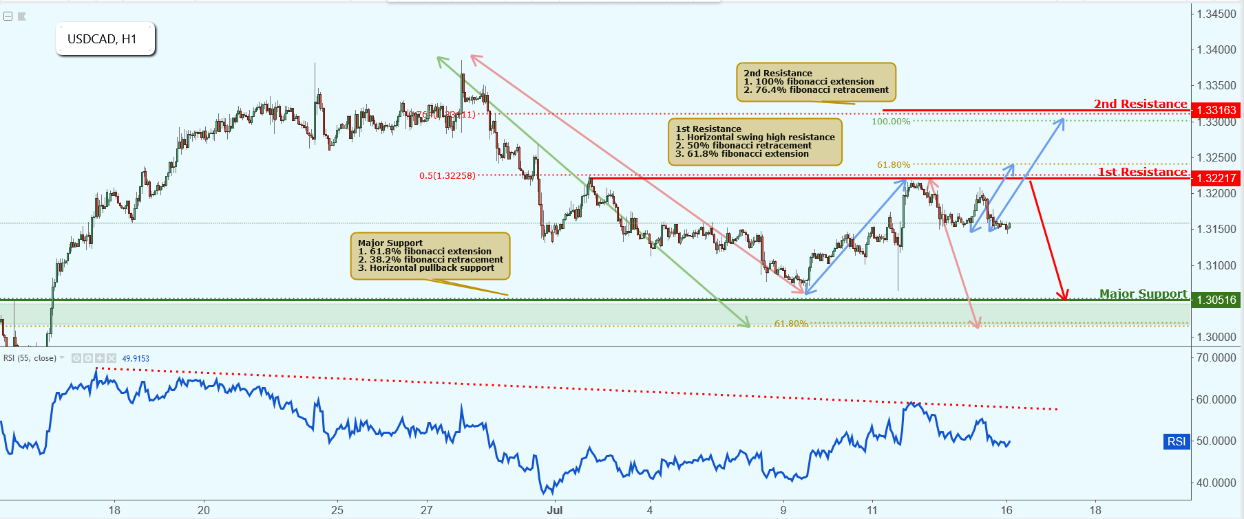 USDCAD Approaching Resistance, Potential Drop!