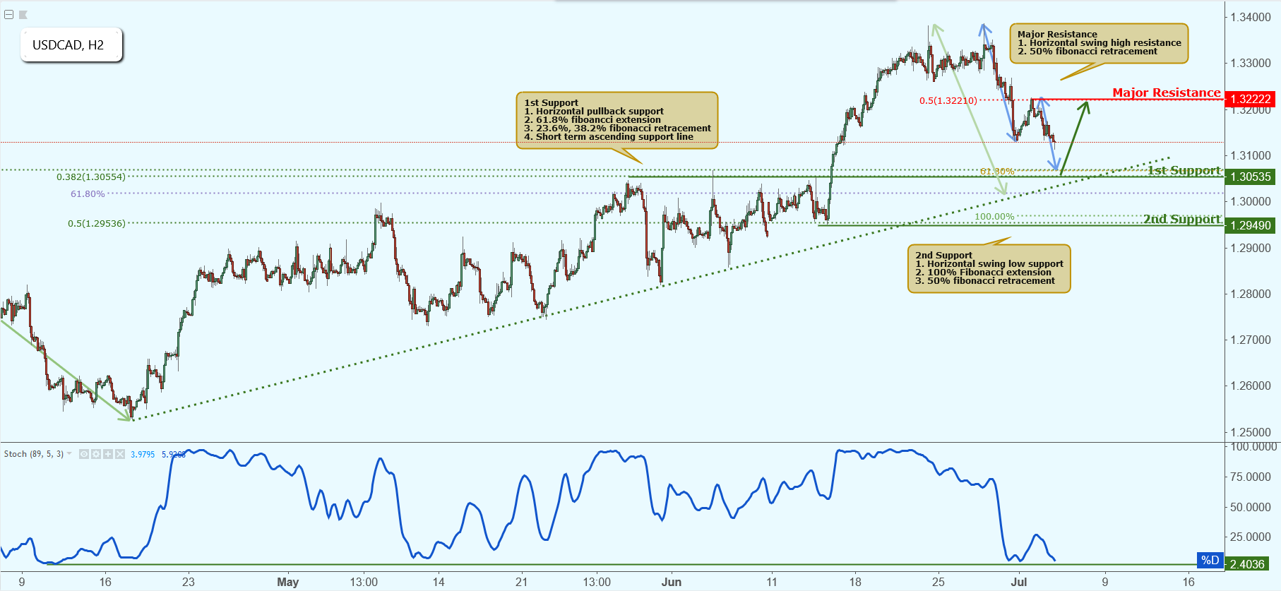 USDCAD Approaching Support, Potential Bounce!