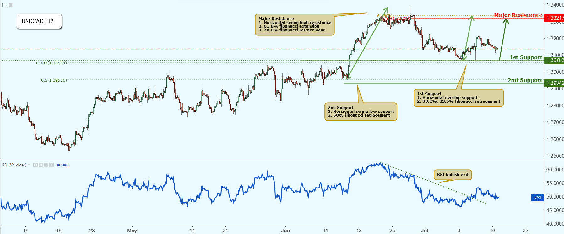 USDCAD Approaching Support, Potential Bounce!