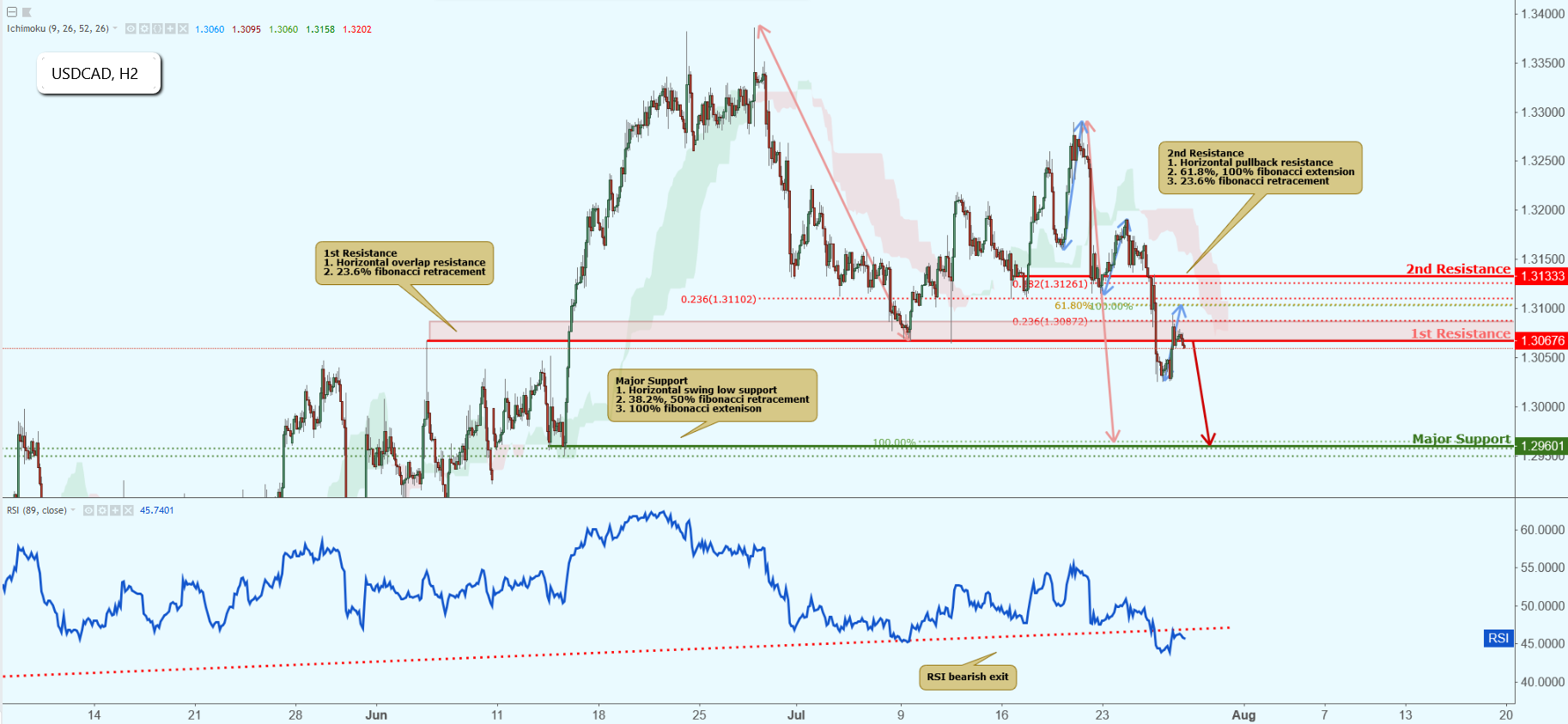 USDCAD Approaching Resistance, Potential Drop!