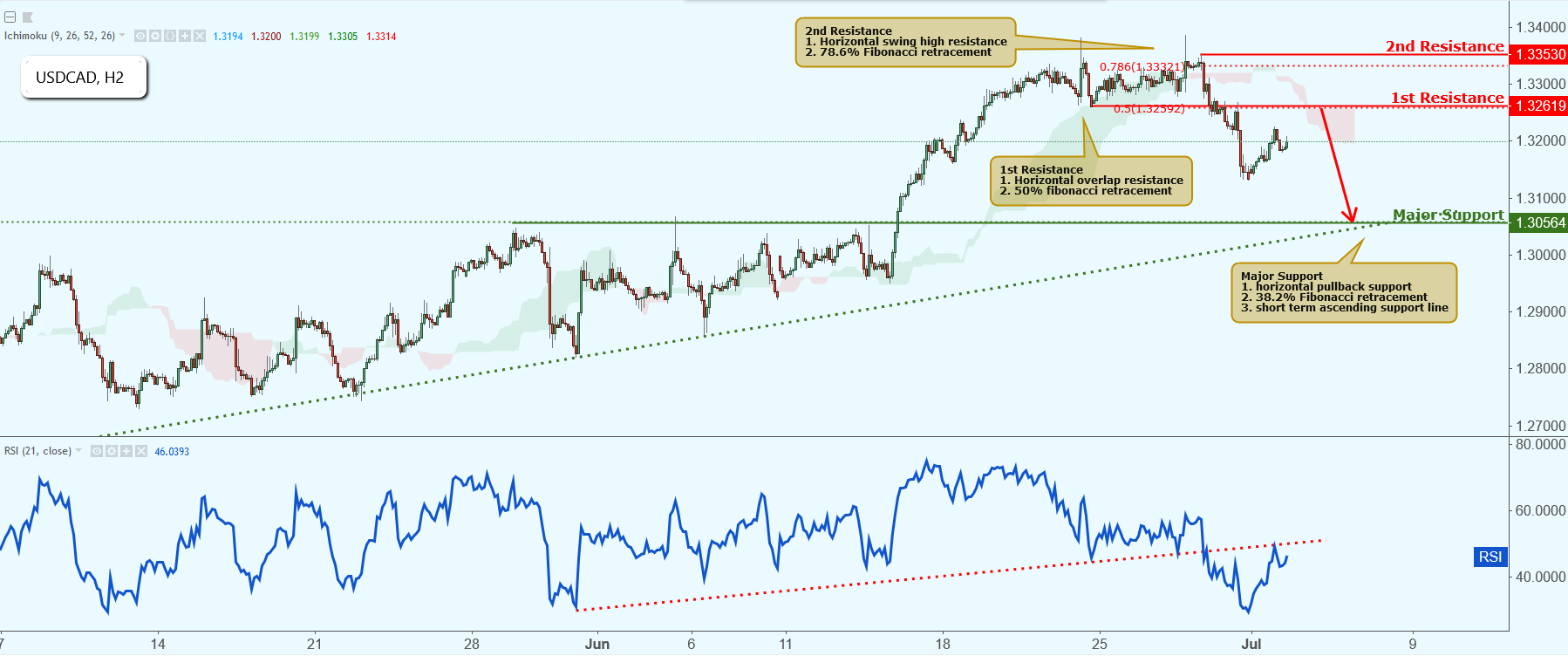 USDCAD Approaching Resistance, Potential Drop!