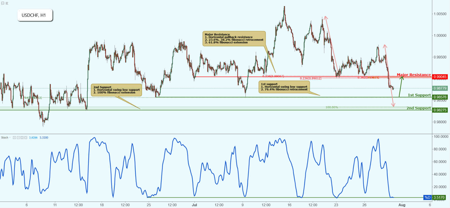 USDCHF Approaching Support, Potential Bounce!