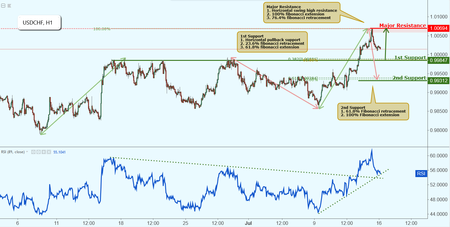 USDCHF Approaching Support, Potential Bounce!