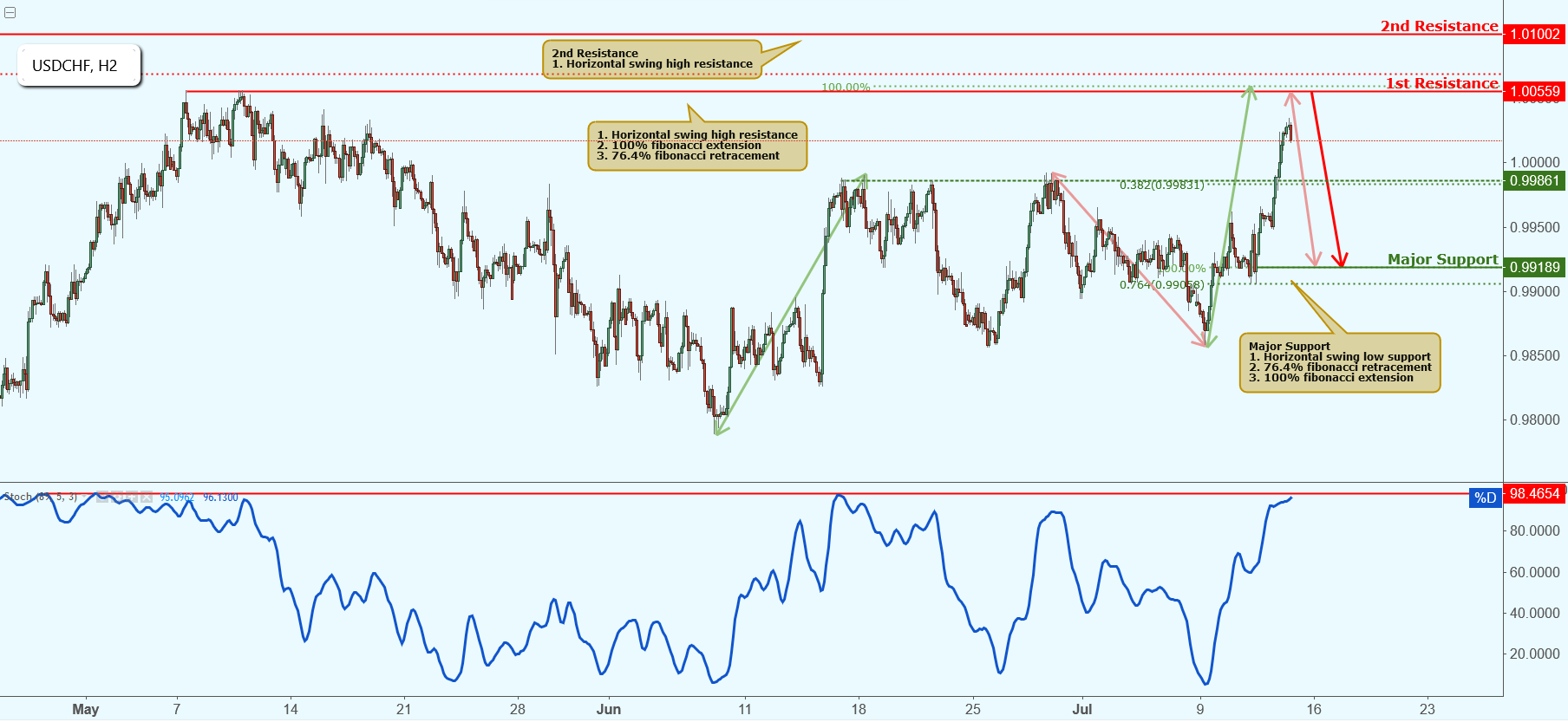 USDCHF Approaching Resistance, Potential Drop!
