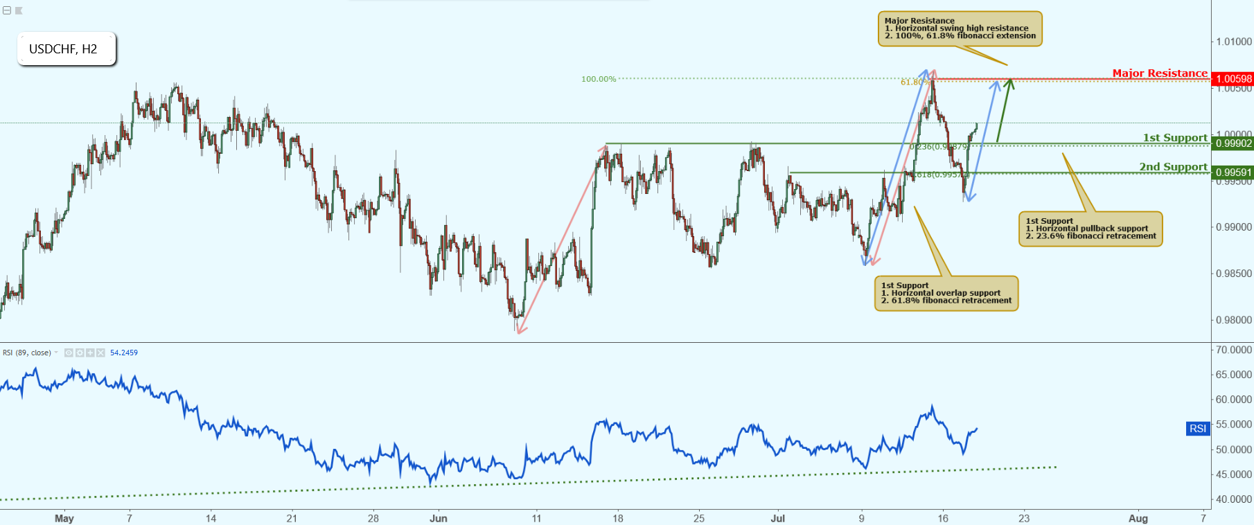 USDCHF Approaching Support, Potential Bounce!