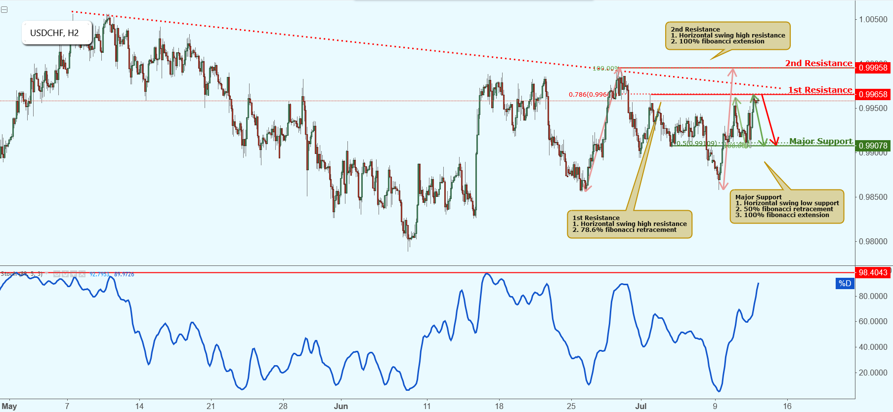 USDCHF Approaching Resistance, Potential Drop!