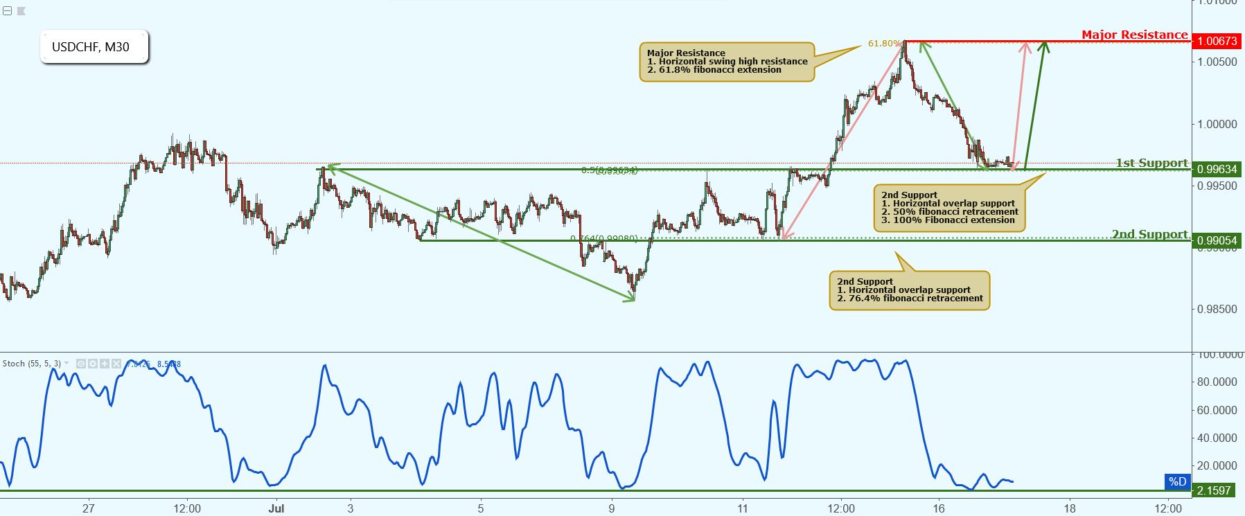USDCHF Approaching Support, Potential Bounce!