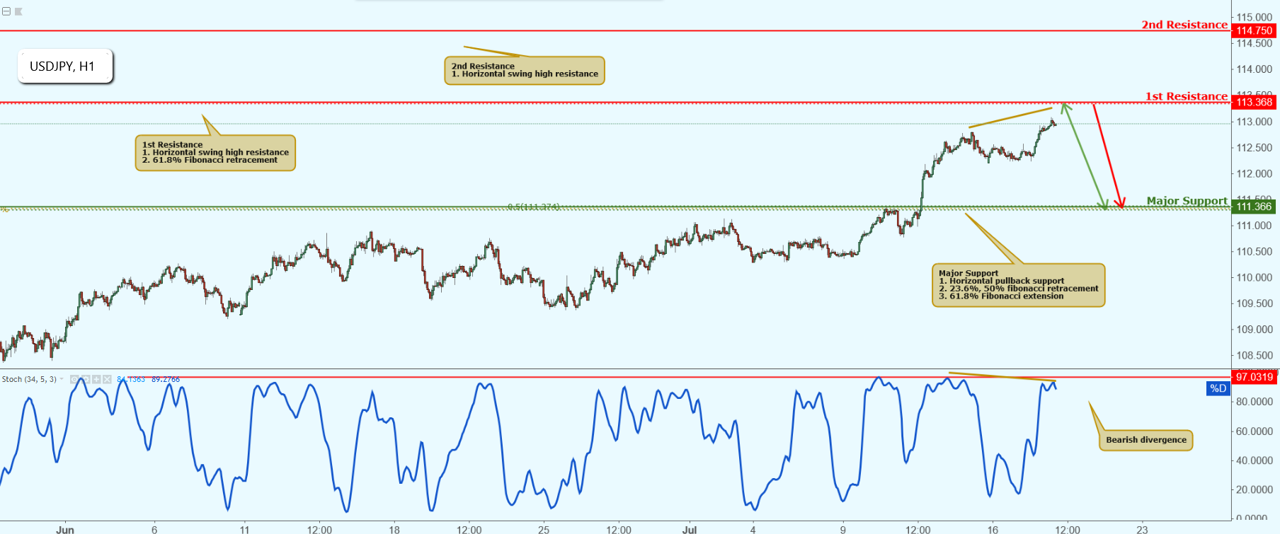 USDJPY Approaching Resistance, Potential Drop!
