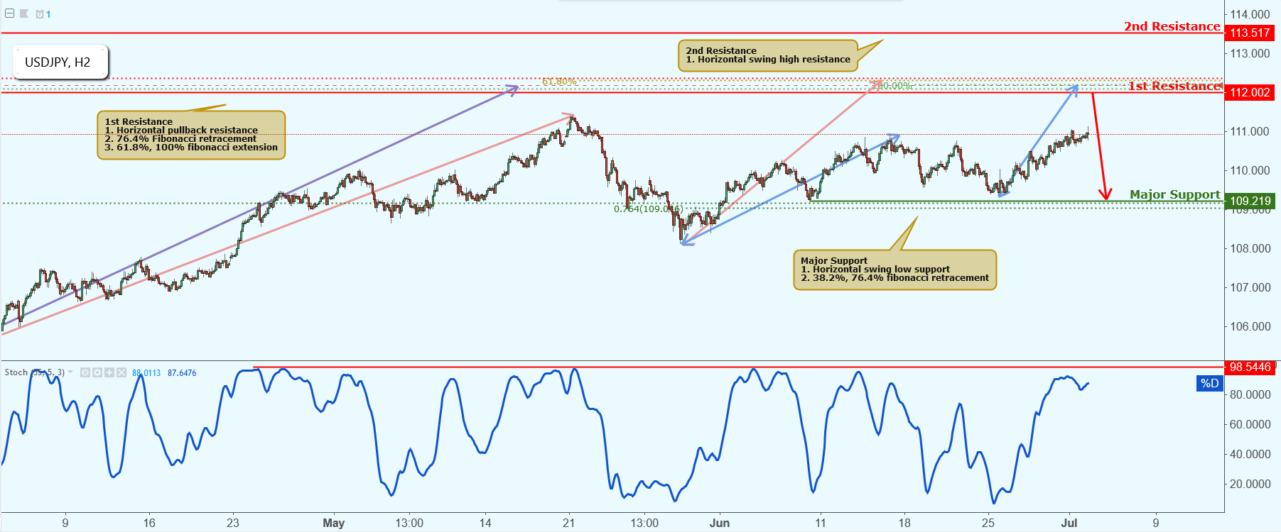 USDJPY Approaching Resistance, Potential Drop!