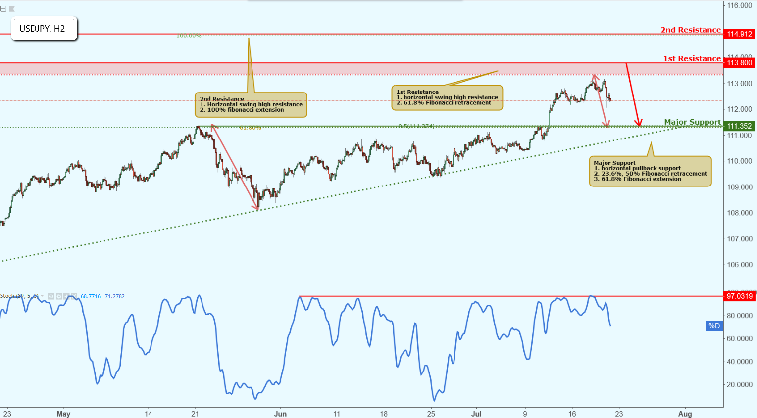 USDJPY Approaching Resistance, Potential Drop!