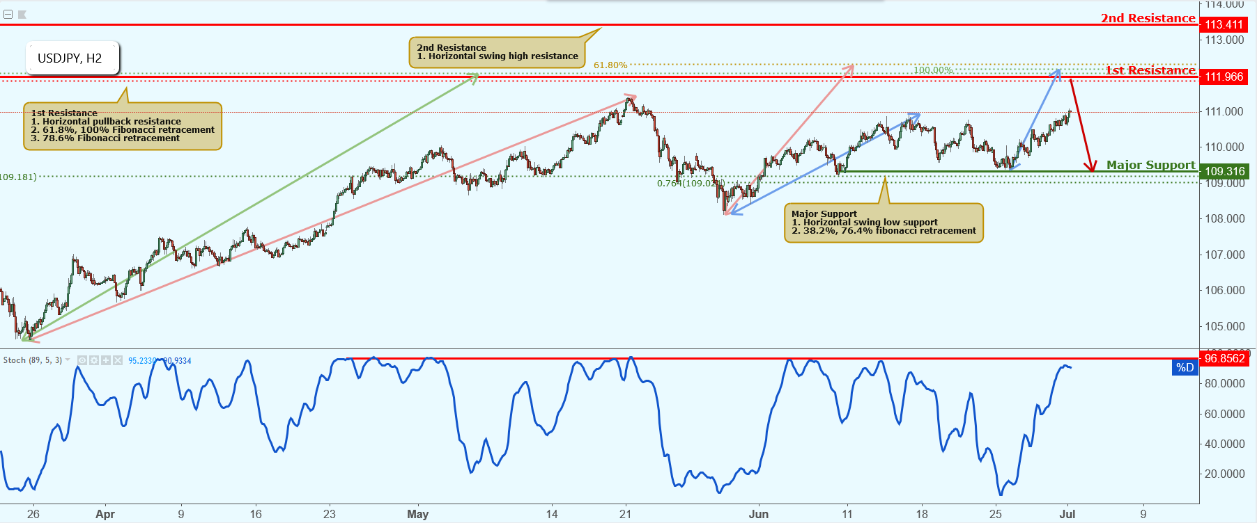 USDJPY Approaching Resistance, Potential Drop!