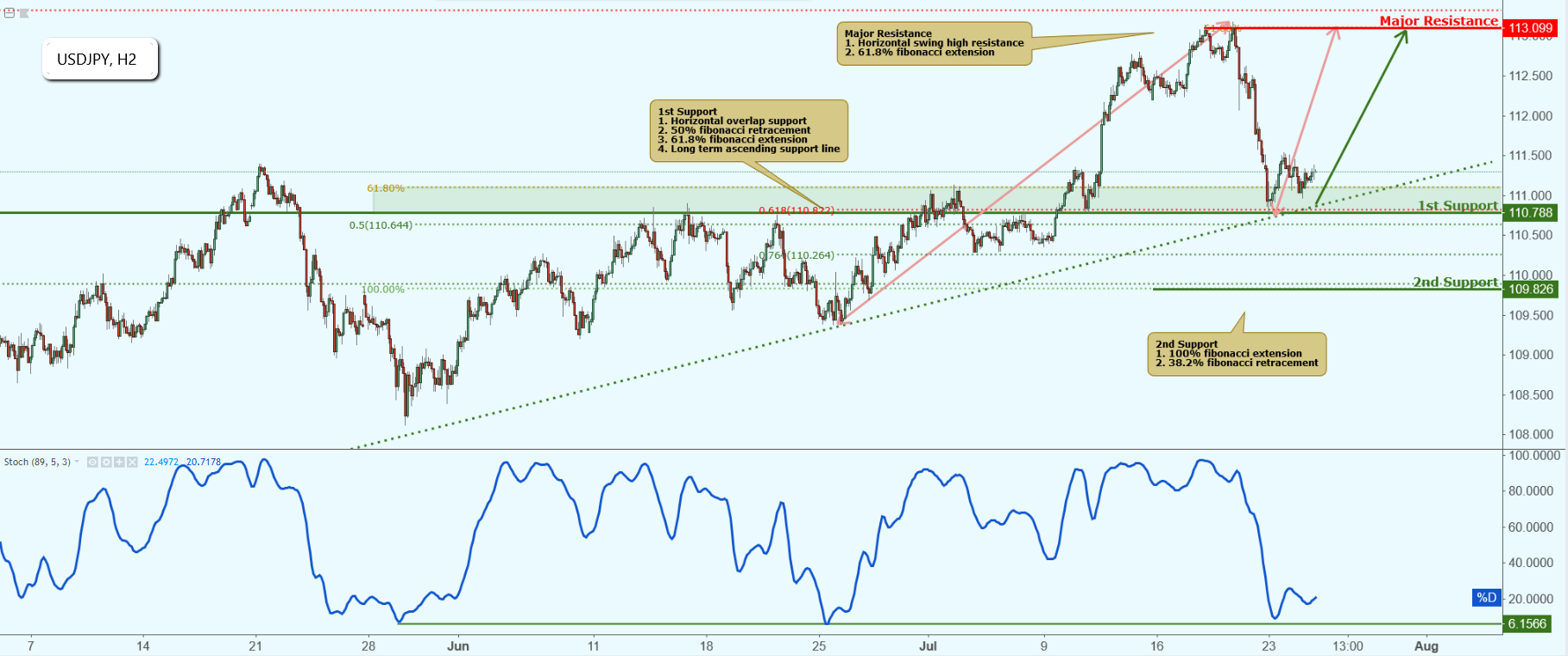USDJPY Approaching Support, Potential Bounce!