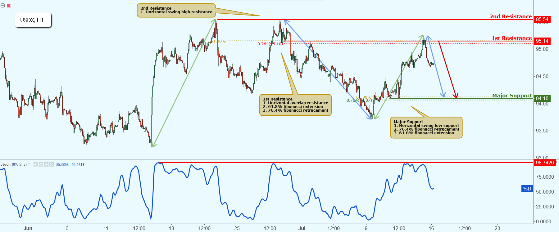 USDX Approaching Resistance, Potential Drop!