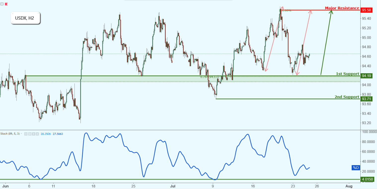 USDX Approaching Support, Potential Bounce!