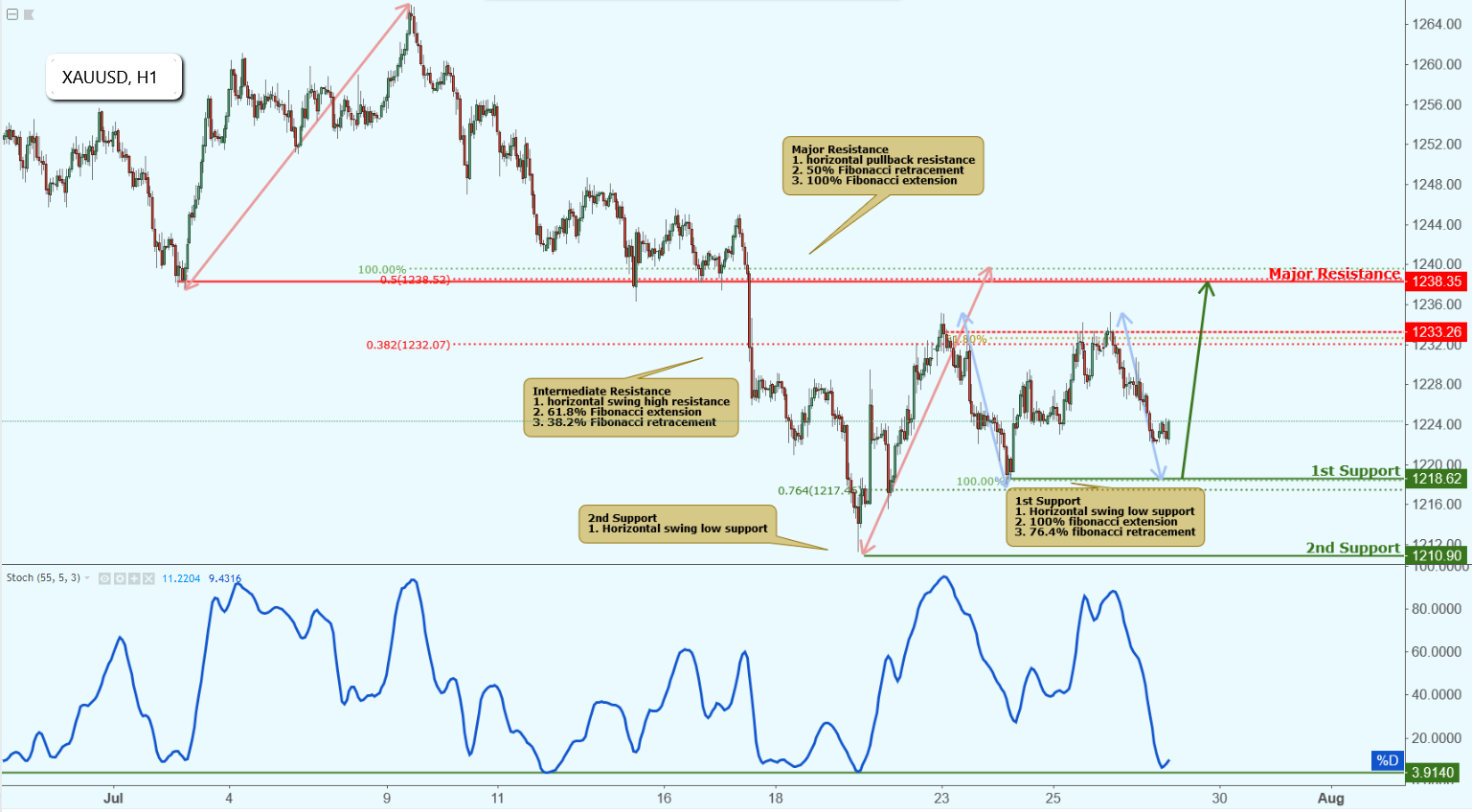 XAUUSD Approaching Support, Potential Bounce!