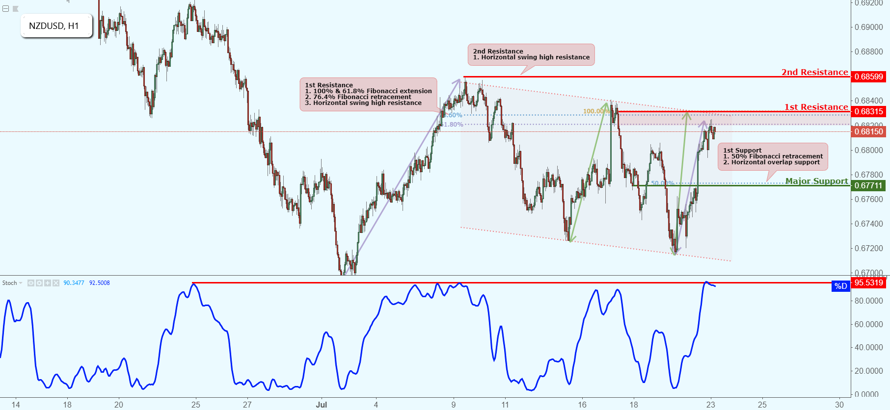 NZDUSD Reversed Off Descending Channel Resistance!