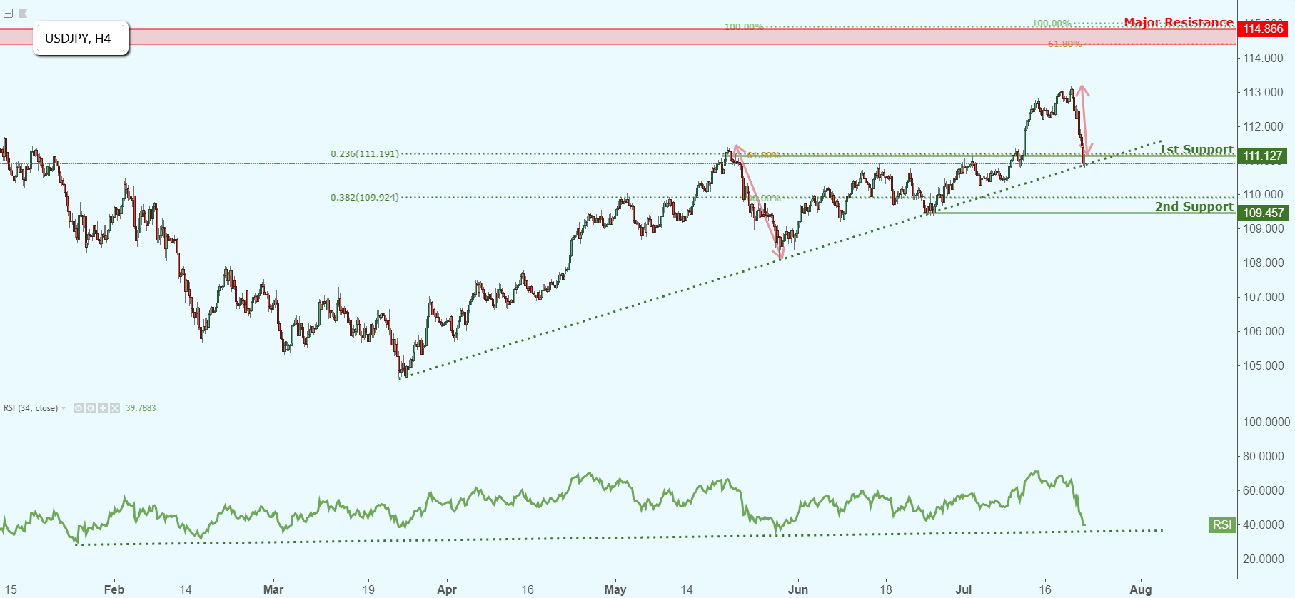 USDJPY Approaching Support, Potential Bounce!