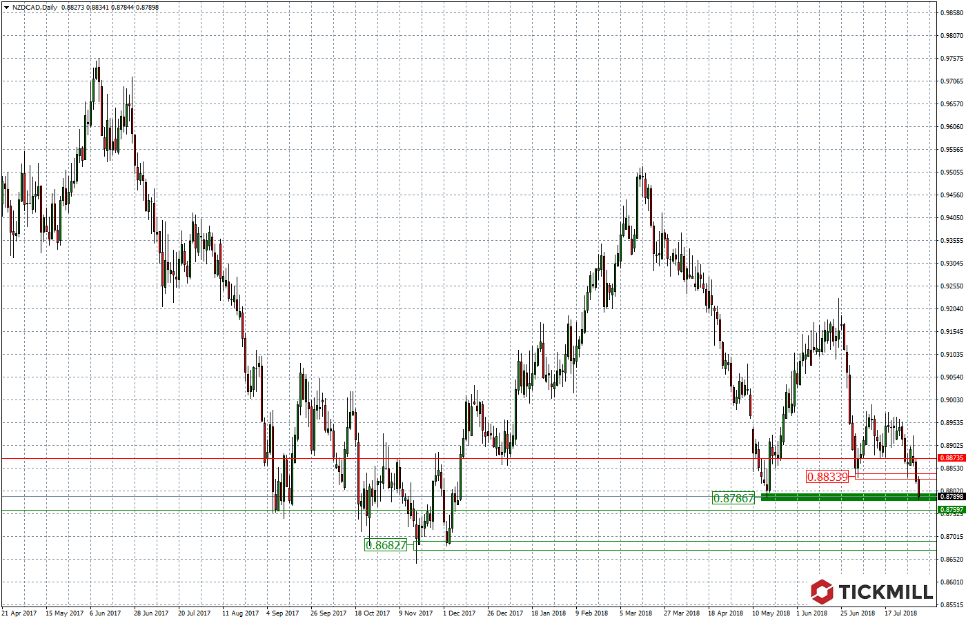 2018.08.03_NZDCADDaily.png