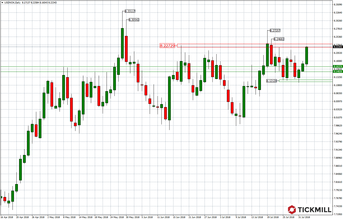 2018.08.03_USDNOKDaily.png