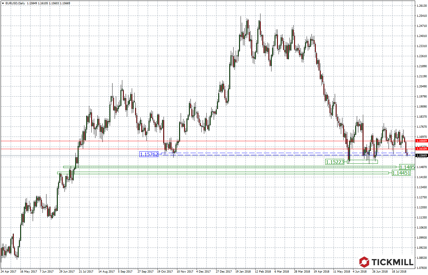 2018.08.06_EURUSDDaily.png