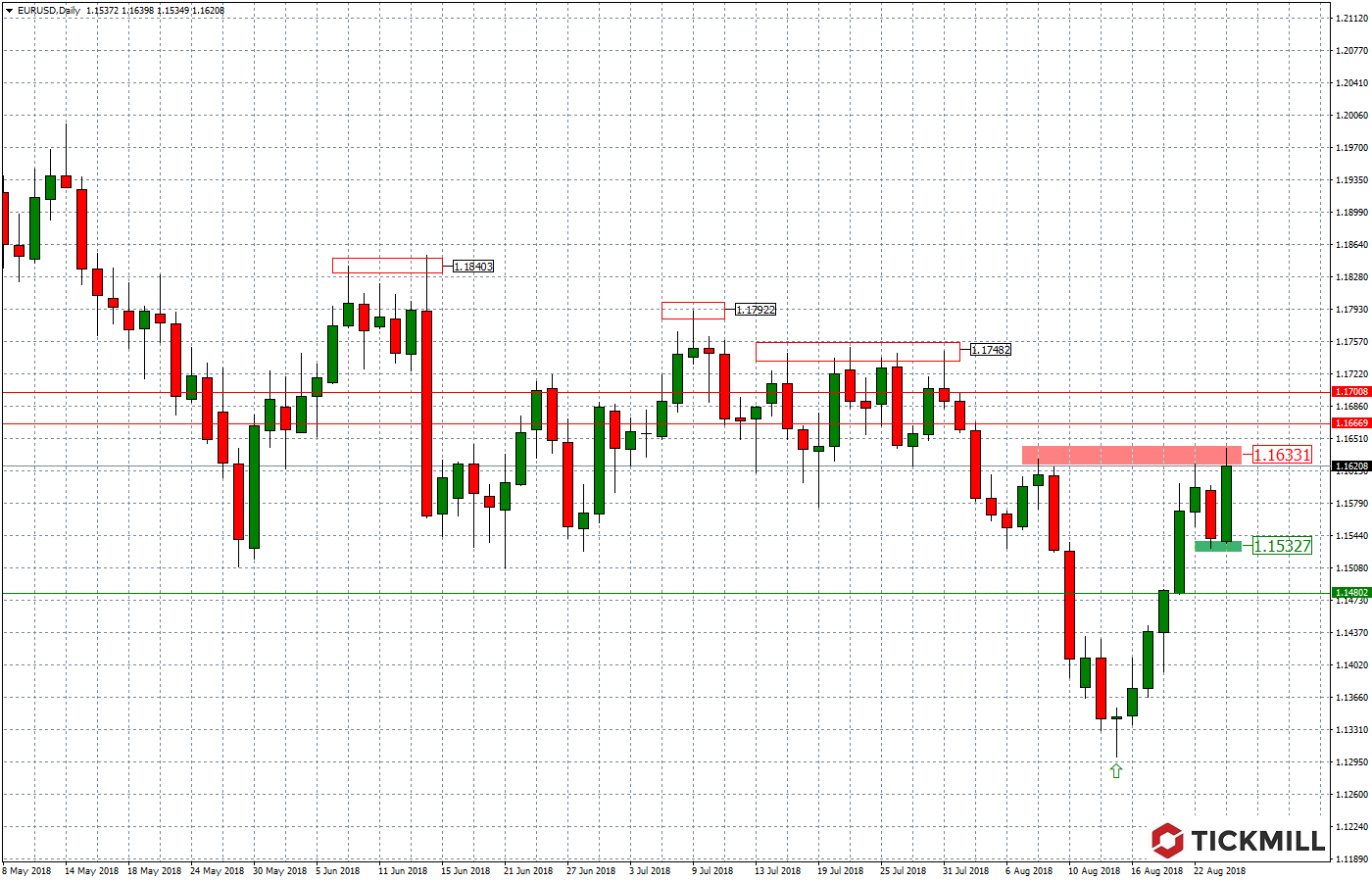 2018.08.27_EURUSDDaily.png