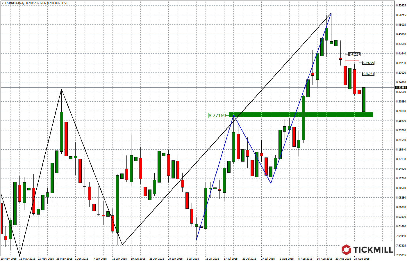 2018.08.29_USDNOKDaily.png