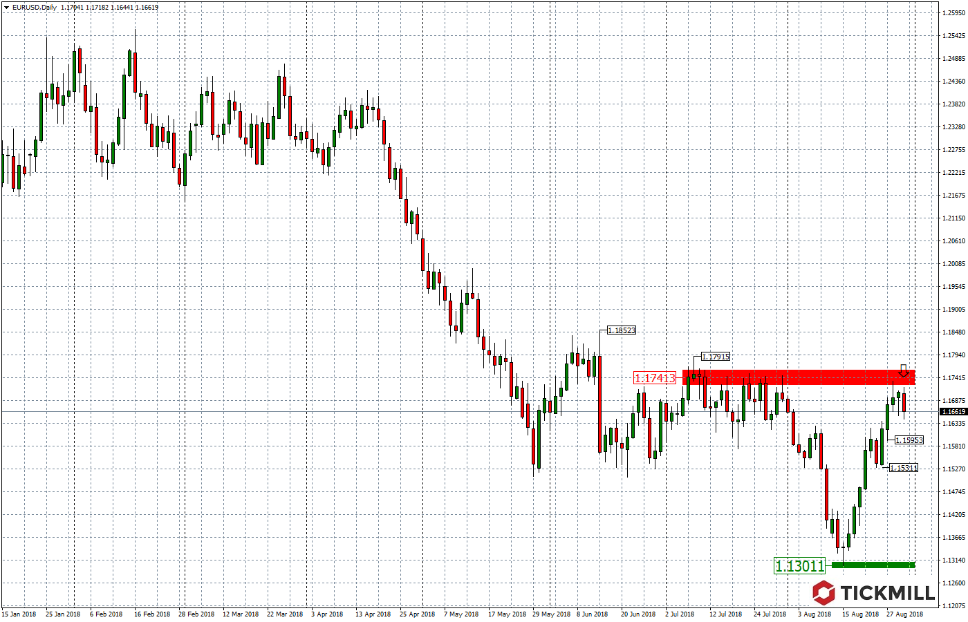 2018.08.31_EURUSDDaily.png