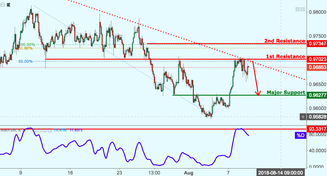 AUDCAD Below Major Resistance, Potential for a Strong Drop!