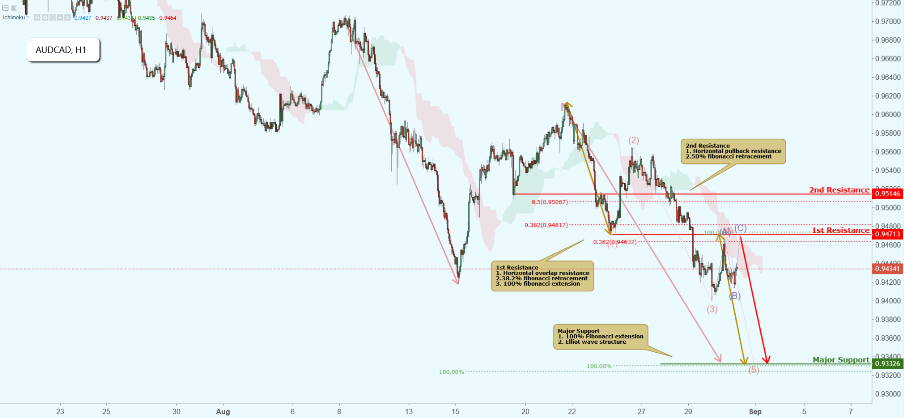 AUDCAD Approaching Resistance, Potential Drop!