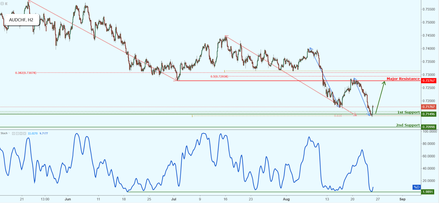 AUDCHF Approaching Support, Potential Bounce!