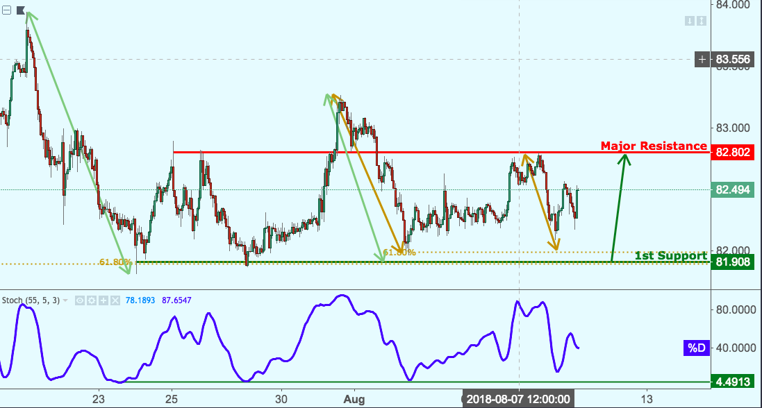 AUDJPY Approaching Support, Potential Bounce!