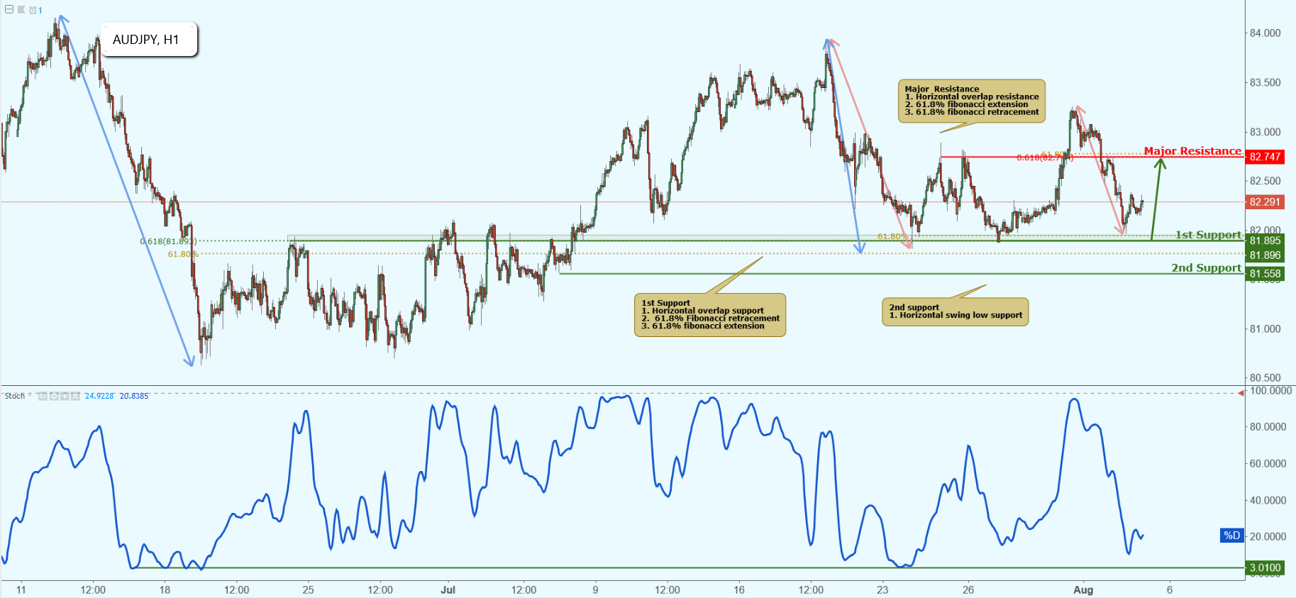AUDJPY Approaching Support, Potential Bounce!