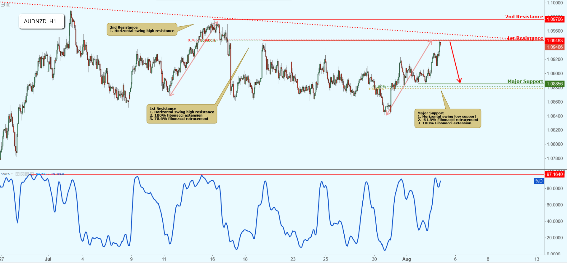 AUDNZD Approaching Resistance, Potential Drop!
