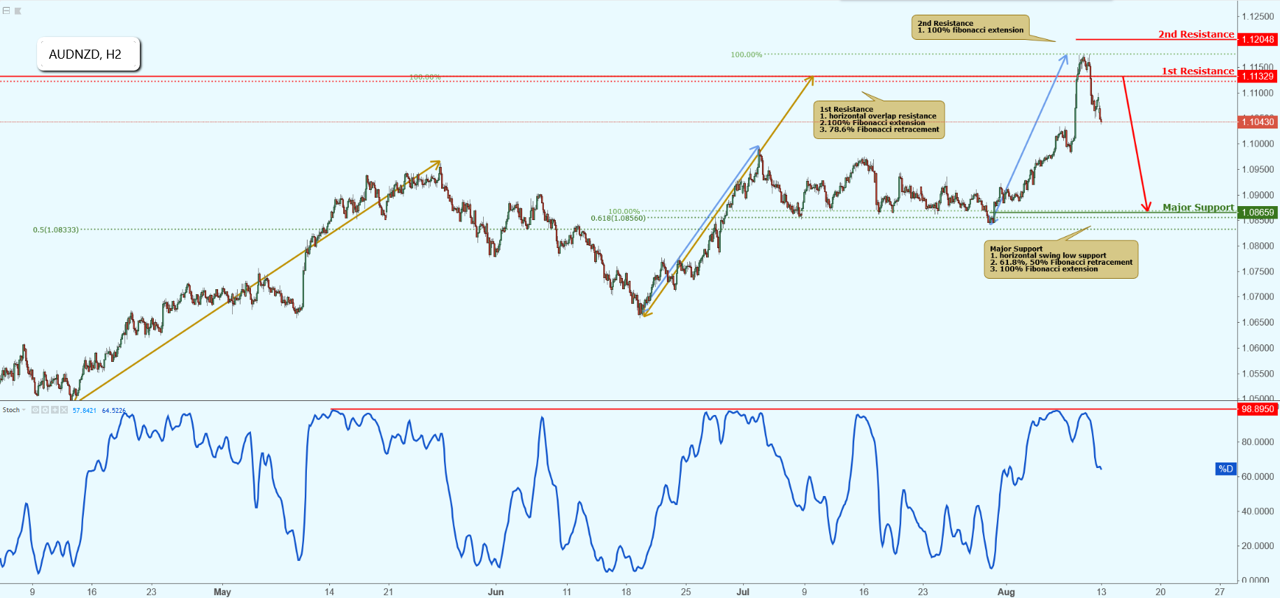 AUDNZD Approaching Resistance, Potential Drop!