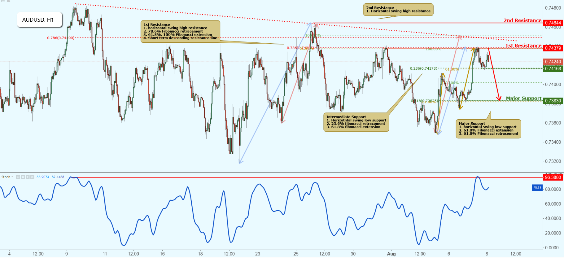 AUDUSD Approaching Resistance, Potential Drop!