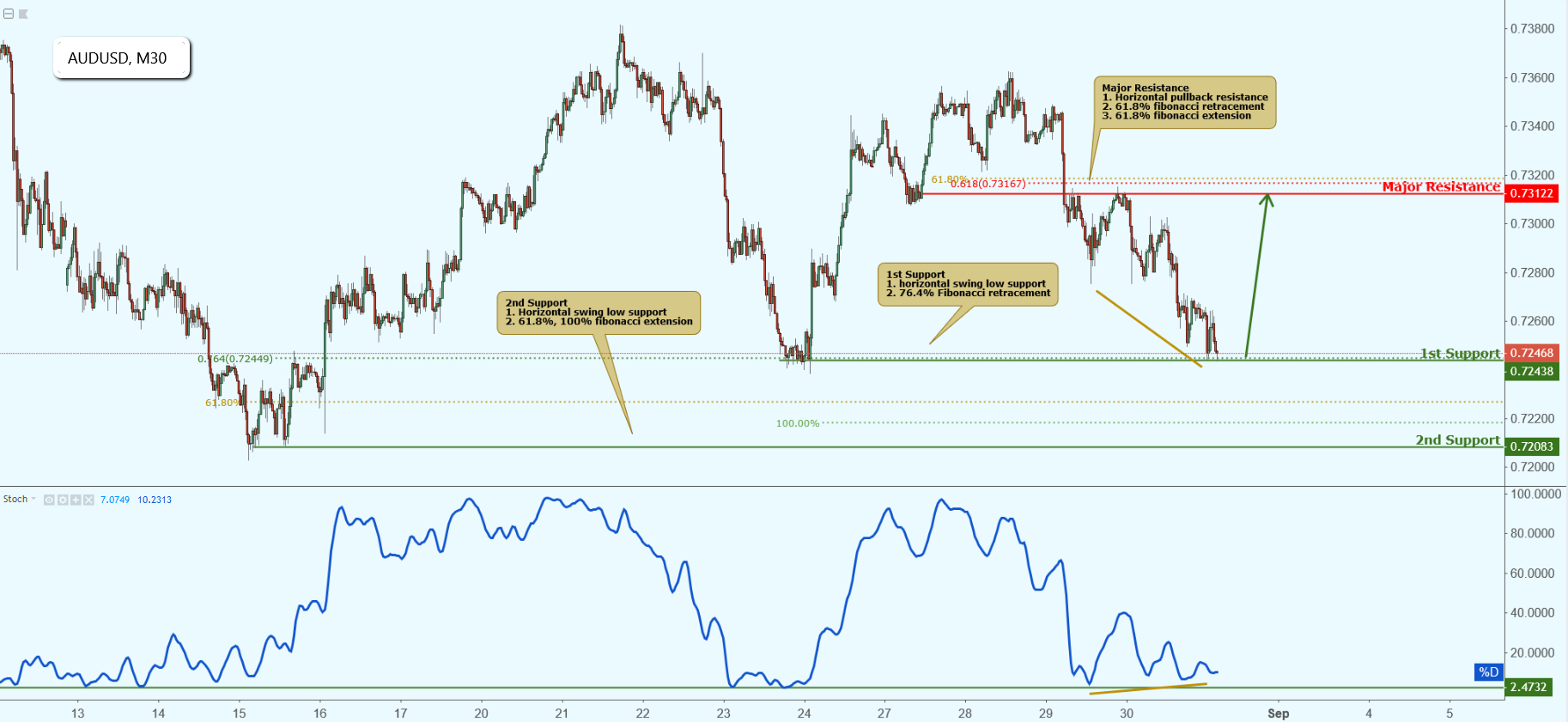 AUDUSD Approaching Support, Potential Bounce!