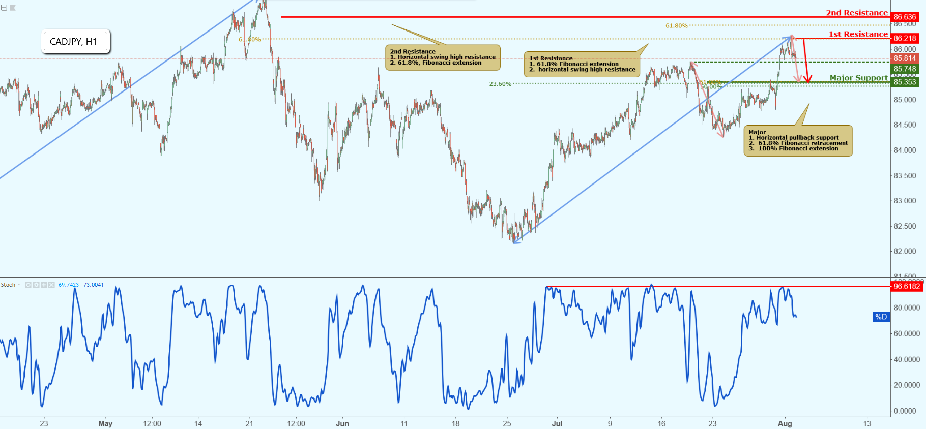 CADJPY Approaching Resistance, Potential Drop!