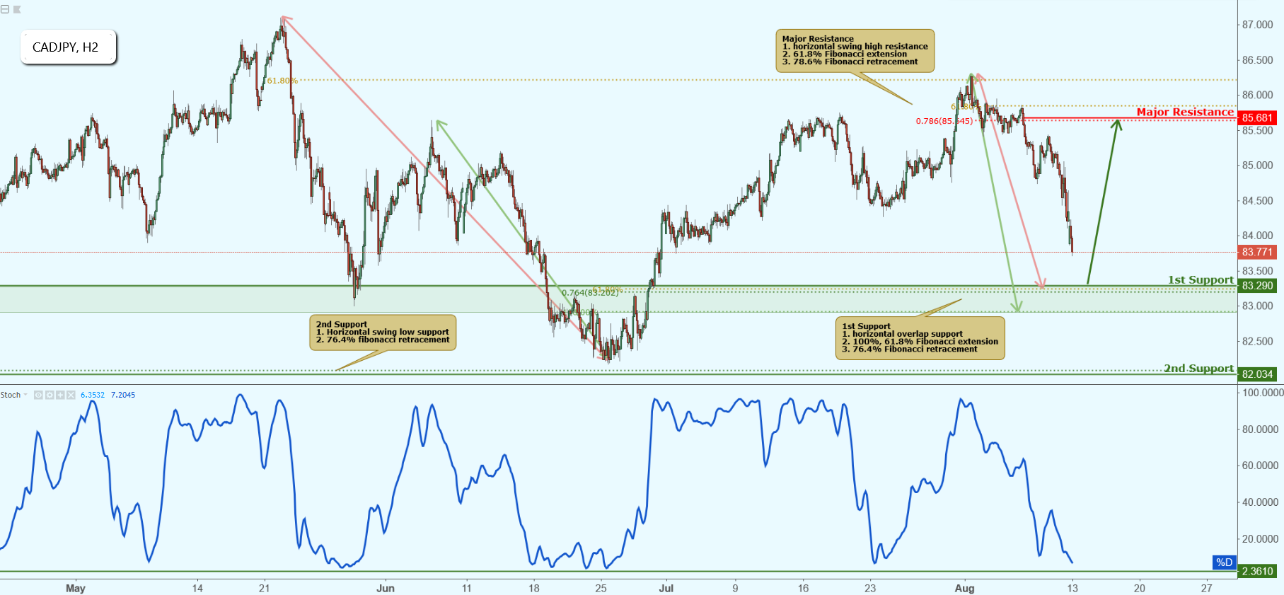 CADJPY Approaching Support, Potential Bounce!
